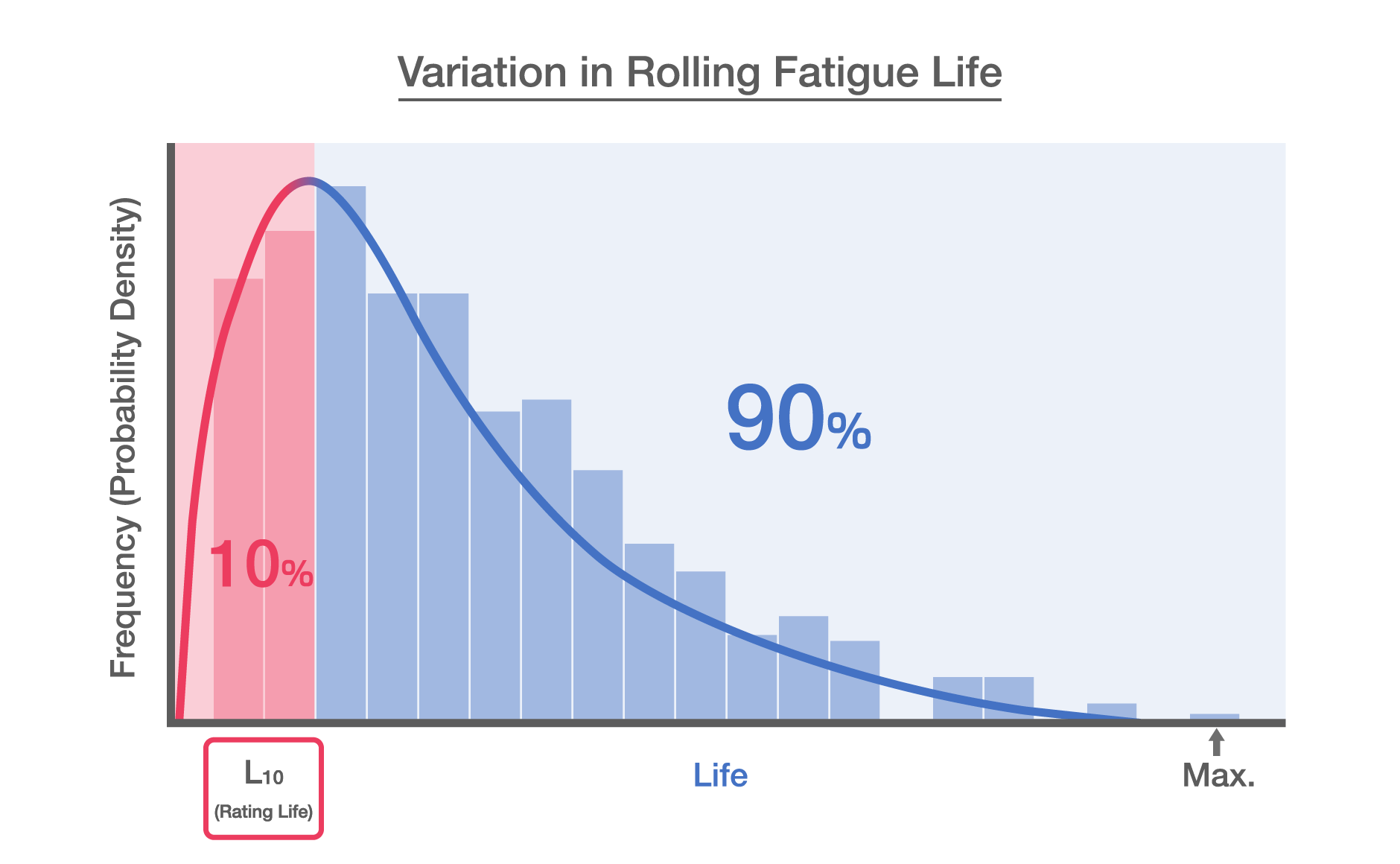 Bar chart and curve indicating the frequency of bearing failure over time. Rating (L10) life is determined when 10% of bearings fail, meaning that 90% of bearings can be expected to live past this metric, with decreasing variation over time. As a result, actual maximum life is much higher than rating life. 