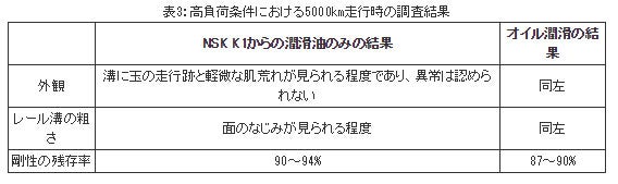 高負荷条件における5000km走行時の調査結果