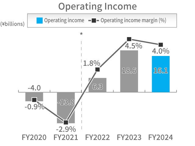 Automotive Business Operating Income