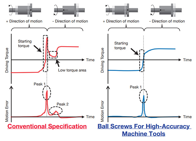 
Motion error and drive torque when reversing direction
