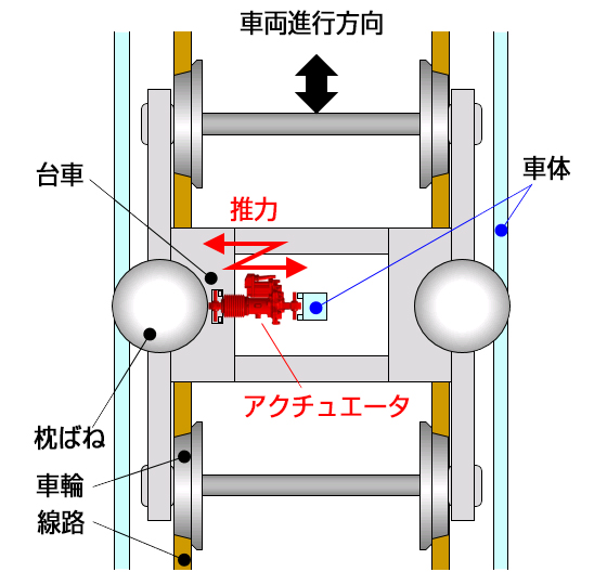 NSK動揺防止アクチュエータ 車載模式図