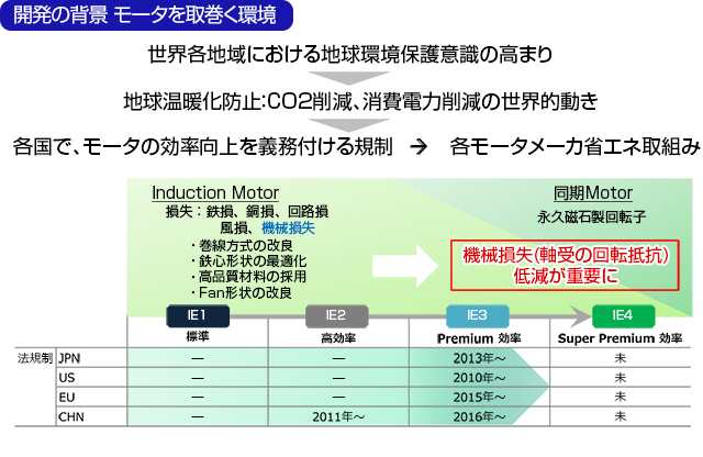 高効率モータ用軸受