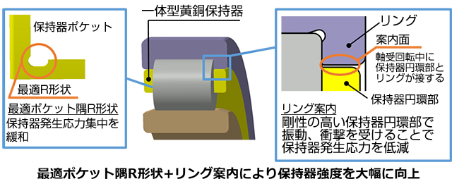 高強度保持器を採用