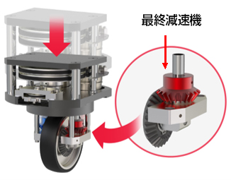 全方向への滑らかな移動とコンパクト化を実現